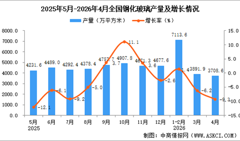 2026年4月全国钢化玻璃产量数据统计分析
