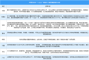 中国及各省市“十五五”规划关于新型储能相关内容汇总（图）