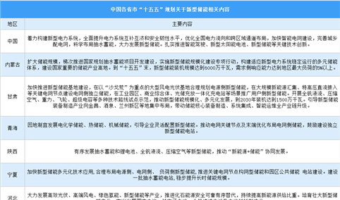 中国及各省市“十五五”规划关于新型储能相关内容汇总（图）