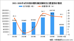 2026年1-4月中国未锻轧铜及铜材出口数据统计分析：出口量同比增长28.1%