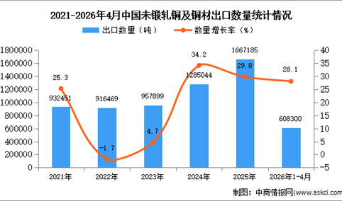 2026年1-4月中国未锻轧铜及铜材出口数据统计分析：出口量同比增长28.1%