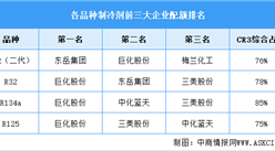 2026年中国制冷剂生产配额及企业配额排名预测分析（图）
