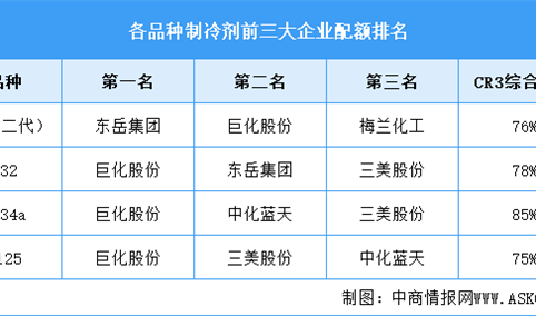 2026年中国制冷剂生产配额及企业配额排名预测分析（图）