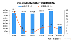 2026年1-4月中国轴承出口数据统计分析：出口量同比增长2.2%