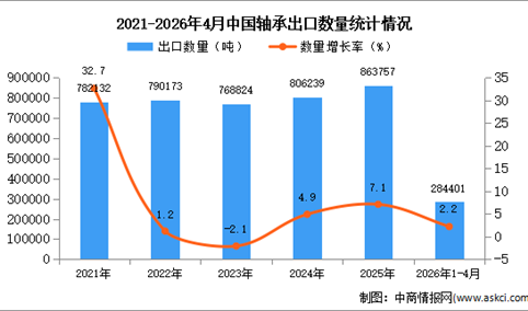 2026年1-4月中国轴承出口数据统计分析：出口量同比增长2.2%