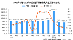 2026年4月全国平板玻璃产量数据统计分析