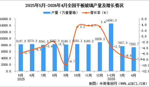 2026年4月全国平板玻璃产量数据统计分析