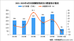 2026年1-4月中国钢铁线材出口数据统计分析：出口量同比下降10.5%