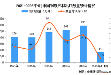 2026年1-4月中国钢铁线材出口数据统计分析：出口量同比下降10.5%