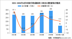 2026年1-4月中国手用或机用工具出口数据统计分析：出口量同比增长8%