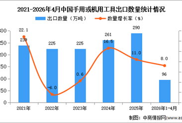 2026年1-4月中国手用或机用工具出口数据统计分析：出口量同比增长8%