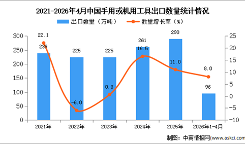 2026年1-4月中国手用或机用工具出口数据统计分析：出口量同比增长8%