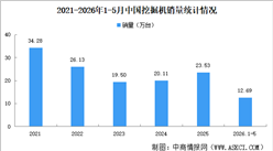 2026年5月中国挖掘机销量情况：出口量同比增长34.2%（图）
