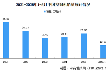 2026年5月中国工程机械行业主要产品销量情况：挖掘机销量同比增长36.2%（图）