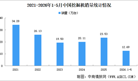 2026年5月中国挖掘机销量情况：出口量同比增长34.2%（图）