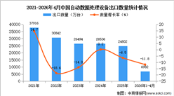 2026年1-4月中国自动数据处理设备出口数据统计分析：出口量同比下降11.8%