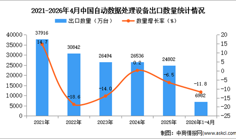 2026年1-4月中国自动数据处理设备出口数据统计分析：出口量同比下降11.8%