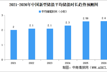 2026年中国新型储能装机规模及平均储能时长预测分析（图）