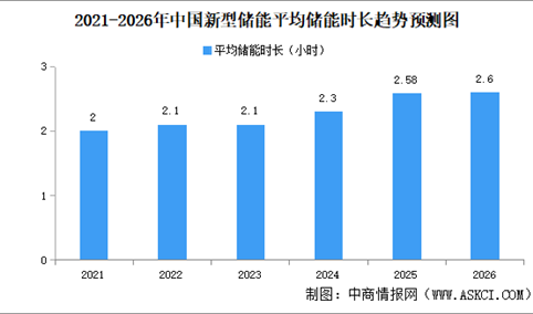2026年中国新型储能装机规模及平均储能时长预测分析（图）