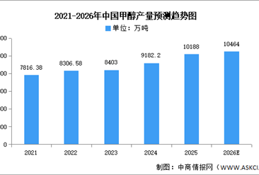 2026年中国甲醇产量及重点企业分析预测分析（图）