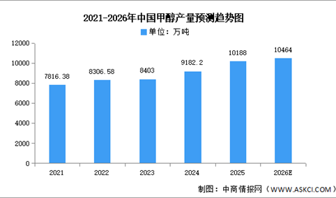 2026年中国甲醇产量及重点企业分析预测分析（图）