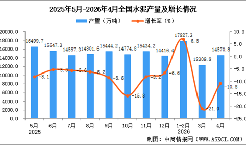2026年4月全国水泥产量数据统计分析