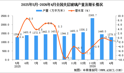 2026年4月全国夹层玻璃产量数据统计分析