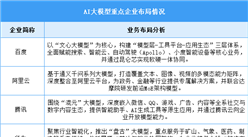 2026年AI大模型市场规模及重点企业分析预测分析（图）