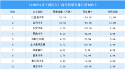 2026年5月中国汽车厂商零售销量排行榜TOP10（附榜单）