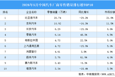 2026年5月中国汽车厂商零售销量排行榜TOP10（附榜单）