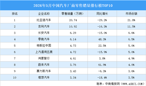 2026年5月中国汽车厂商零售销量排行榜TOP10（附榜单）