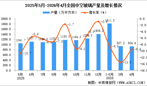 2026年4月全国中空玻璃产量数据统计分析