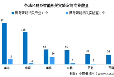 2026年中国具身智能市场规模及实验室数量预测分析（图）