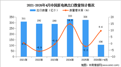 2026年1-4月中国原电池出口数据统计分析：出口量同比增长9.6%