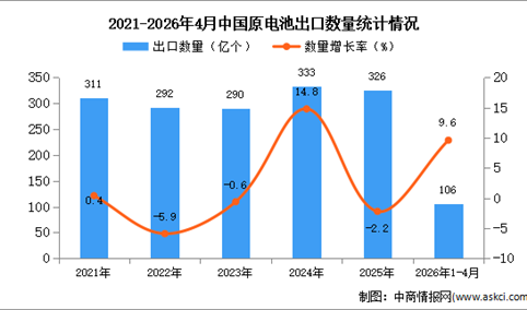 2026年1-4月中国原电池出口数据统计分析：出口量同比增长9.6%