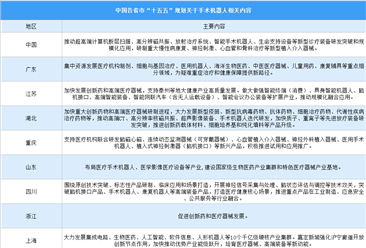 中国及各省市“十五五”规划关于手术机器人相关内容汇总（图）