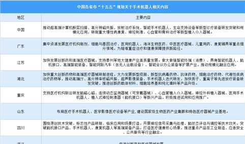 中国及各省市“十五五”规划关于手术机器人相关内容汇总（图）