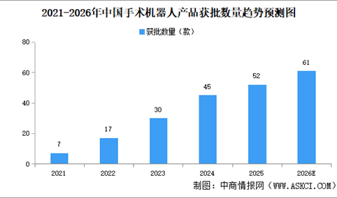 2026年中国手术机器人市场规模及产品获批数量预测分析（图）