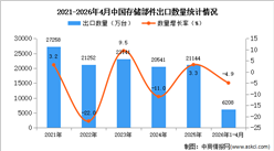 2026年1-4月中国存储部件出口数据统计分析：出口量同比下降4.9%