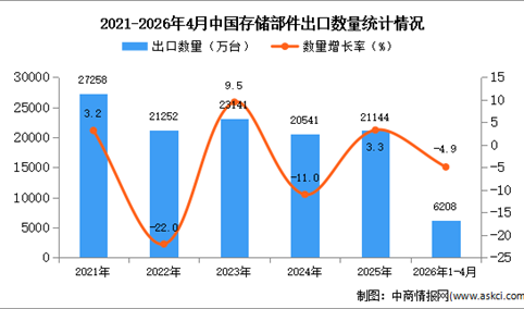 2026年1-4月中国存储部件出口数据统计分析：出口量同比下降4.9%