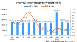 2026年4月全国钢材产量数据统计分析