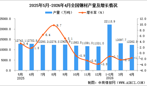 2026年4月全国钢材产量数据统计分析