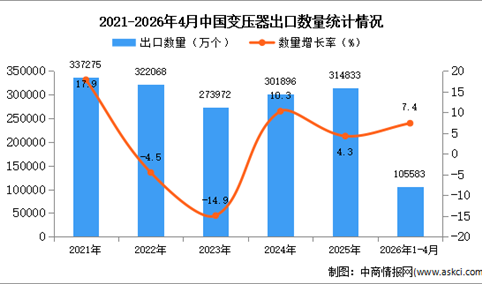 2026年1-4月中国变压器出口数据统计分析：出口量同比增长7.4%