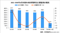 2026年1-4月中国中央处理部件出口数据统计分析：出口量同比下降5.5%