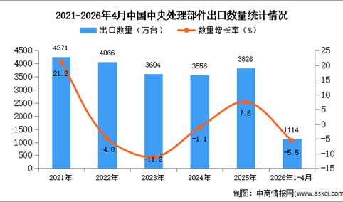 2026年1-4月中国中央处理部件出口数据统计分析：出口量同比下降5.5%
