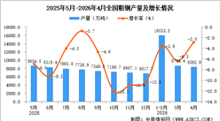 2026年4月全国粗钢产量数据统计分析