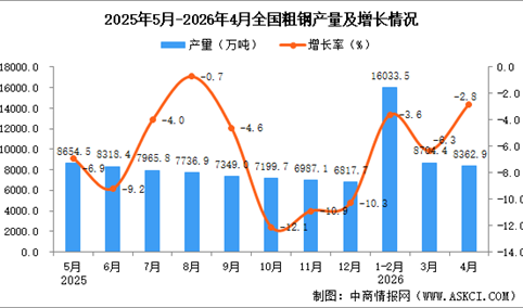 2026年4月全国粗钢产量数据统计分析