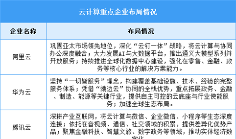 2026年中国云计算市场规模及重点企业预测分析（图）