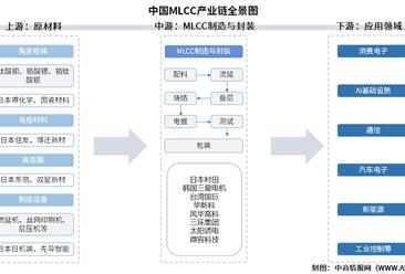 2026年中国MLCC产业链图谱及投资布局分析（附产业链全景图）