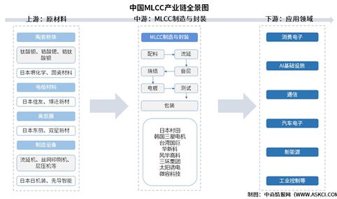 2026年中国MLCC产业链图谱及投资布局分析（附产业链全景图）